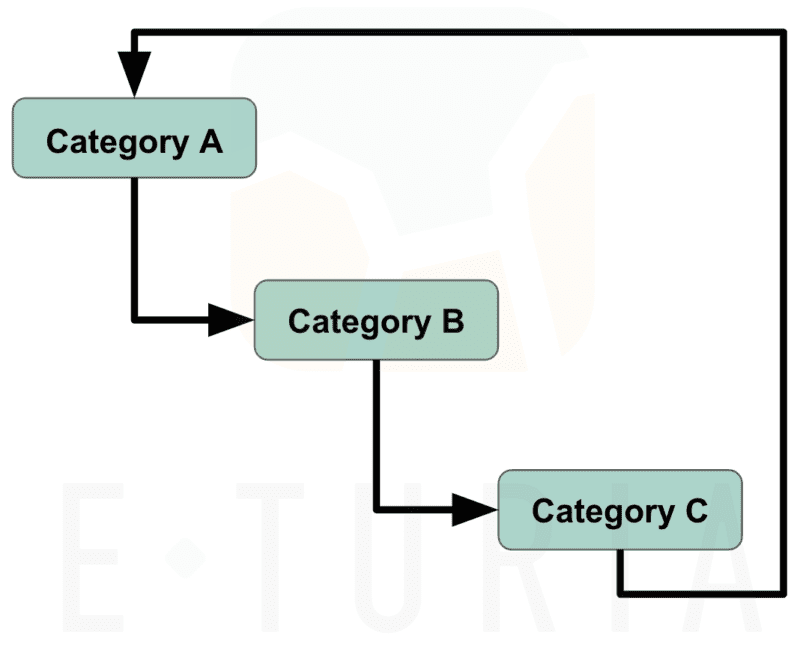Commerce Category Loops Example