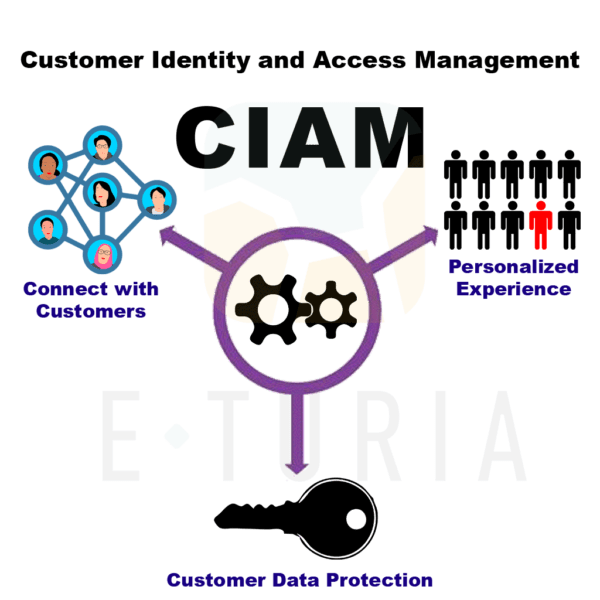 Customer Identity and Access Management (CIAM) simplified diagram