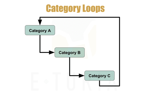 Detecting and Preventing Category Loops in SAP Commerce