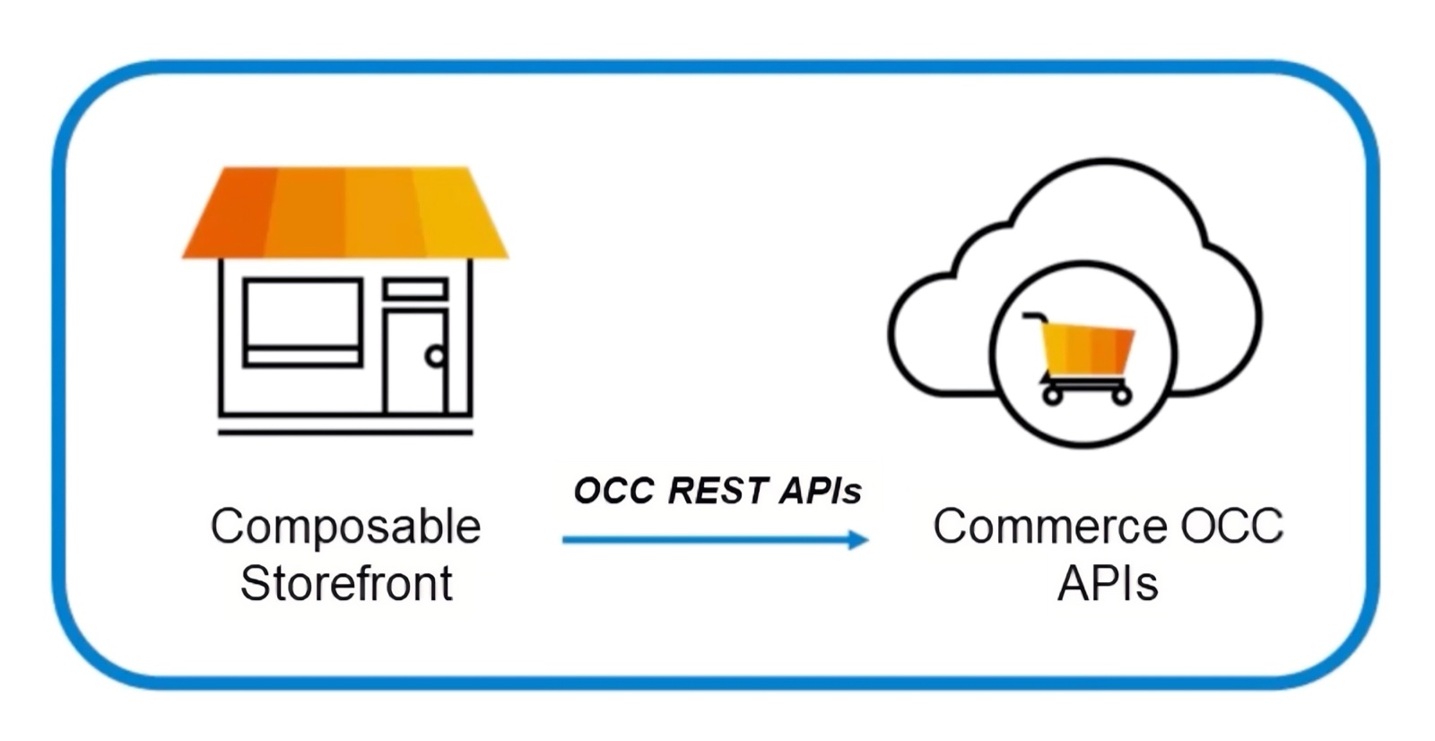 SAP Composable Storefront diagram